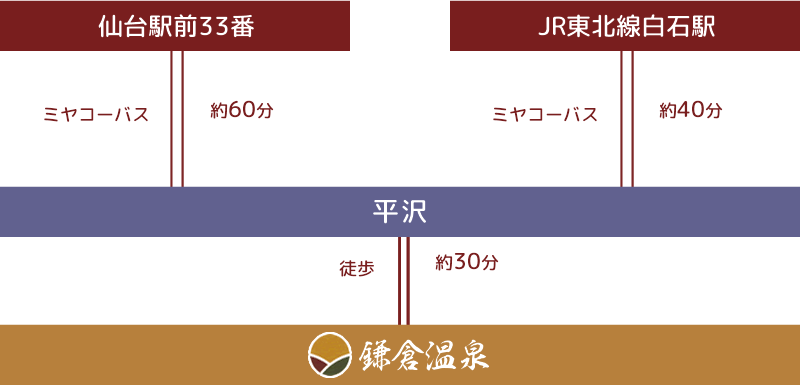 高速バスでお越しの方仙台白石方面